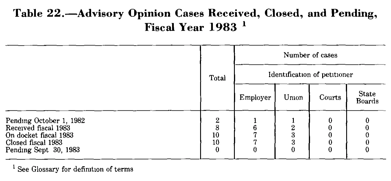 Source page 235 of NLRB FY1983 annual report