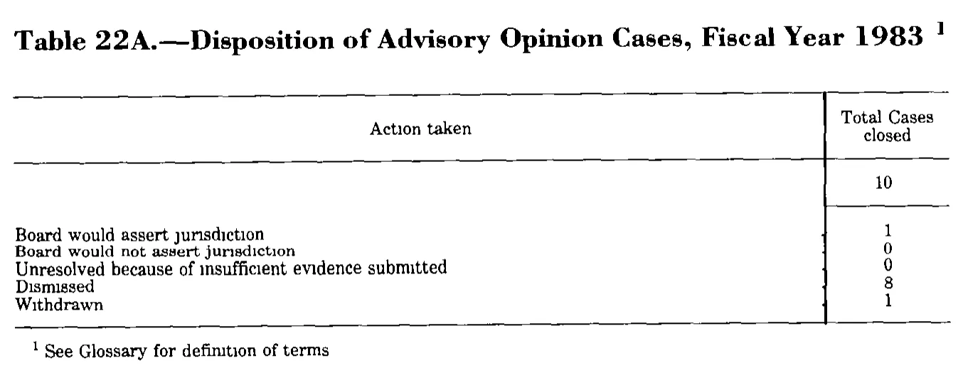 Source page 235 of NLRB FY1983 annual report