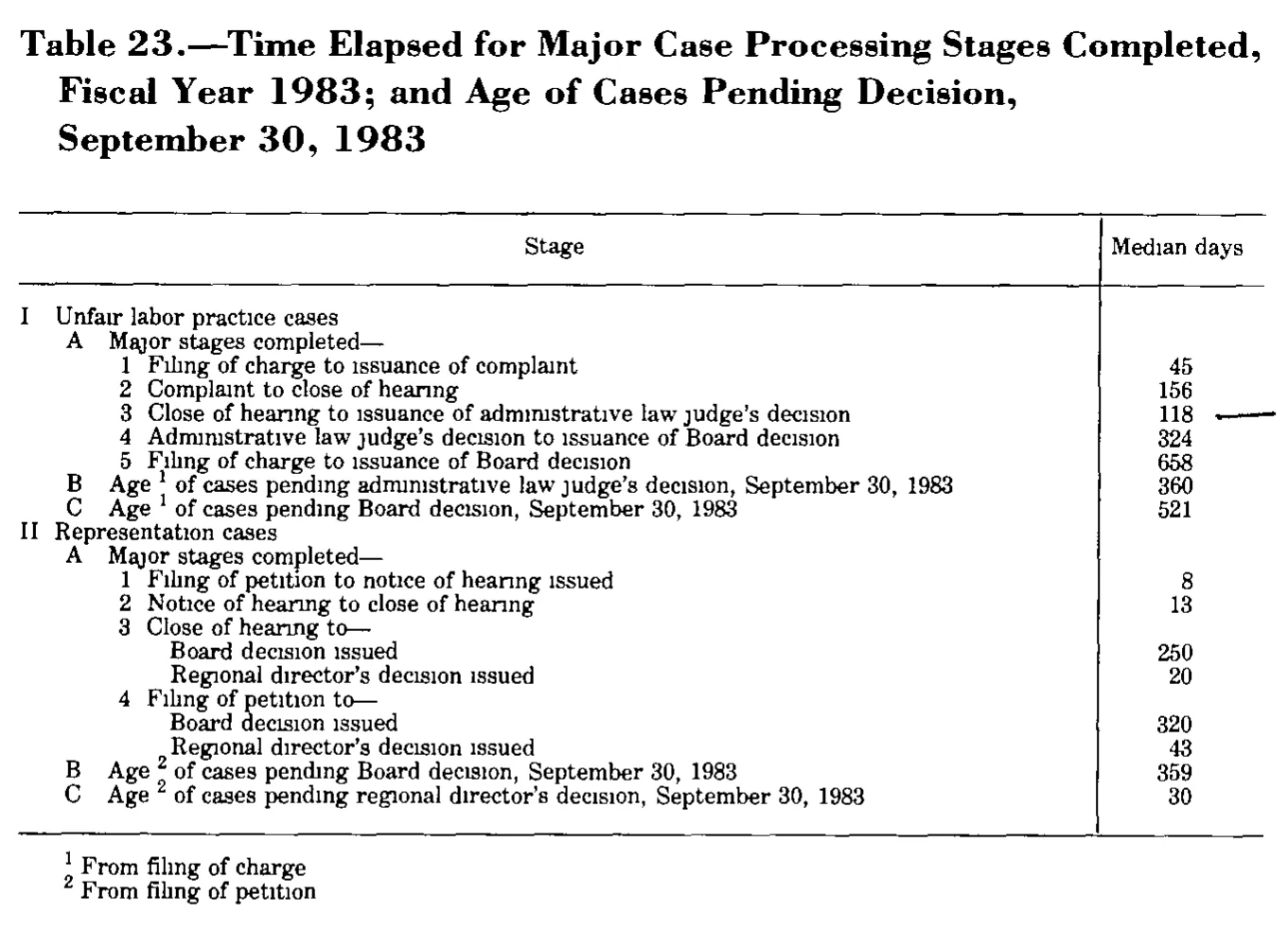 Source page 236 of NLRB FY1983 annual report