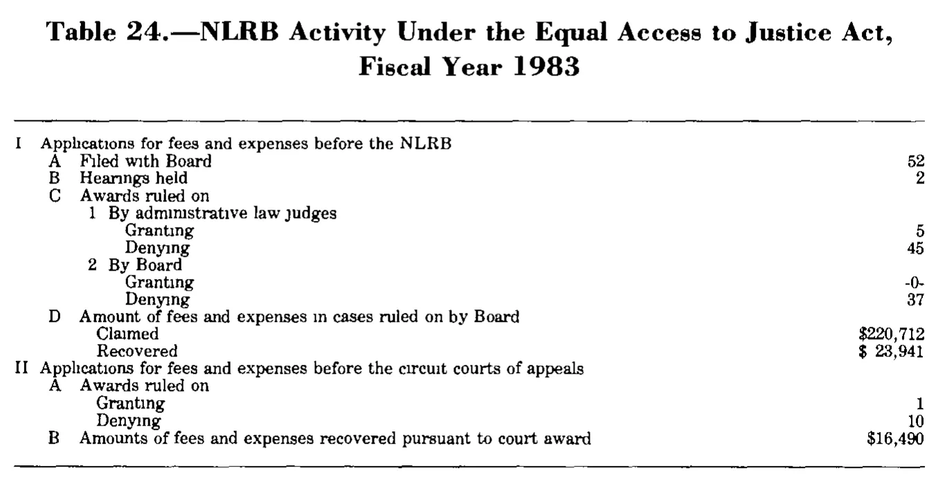 Source page 236 of NLRB FY1983 annual report