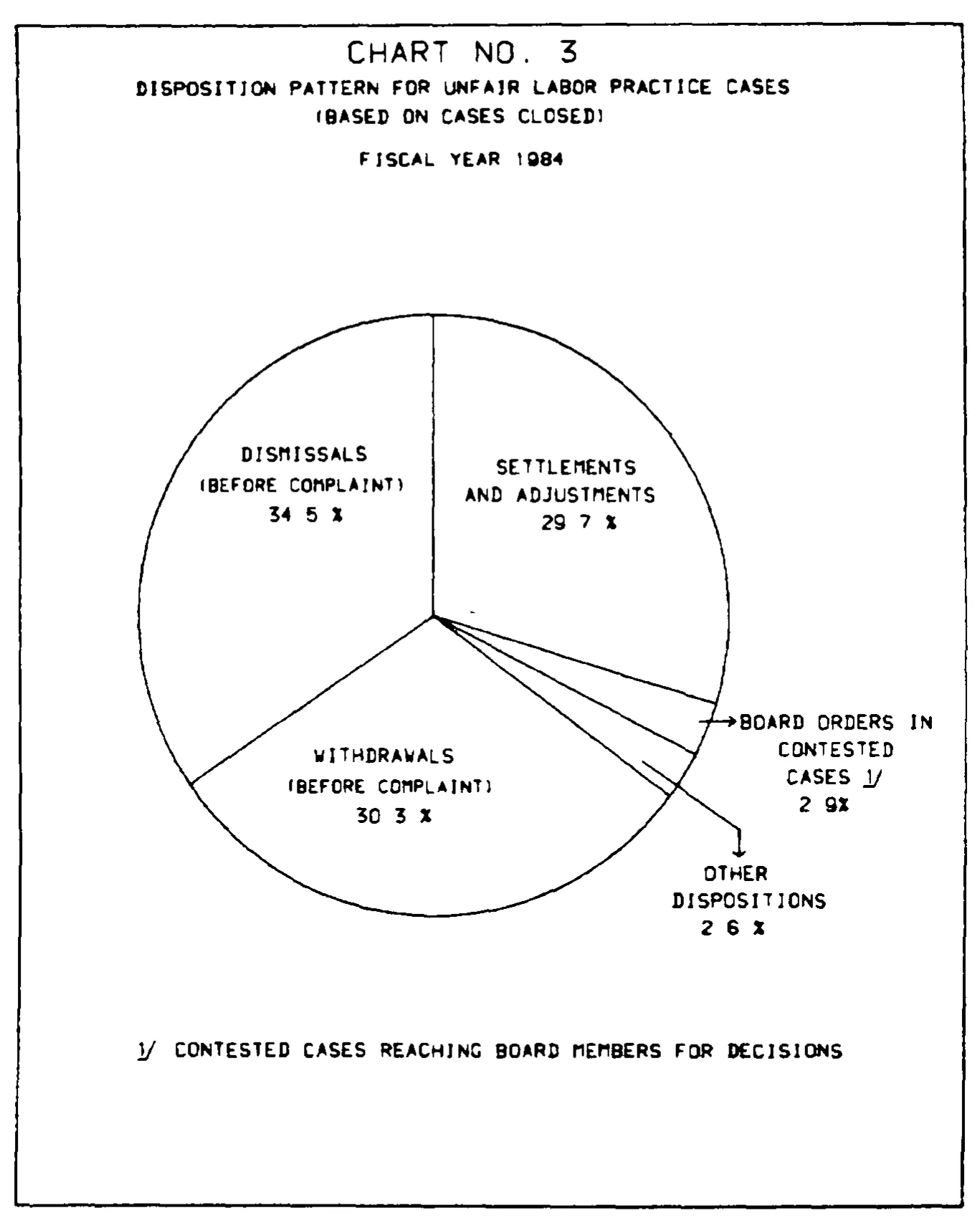 Source page 18 of NLRB FY1984 annual report