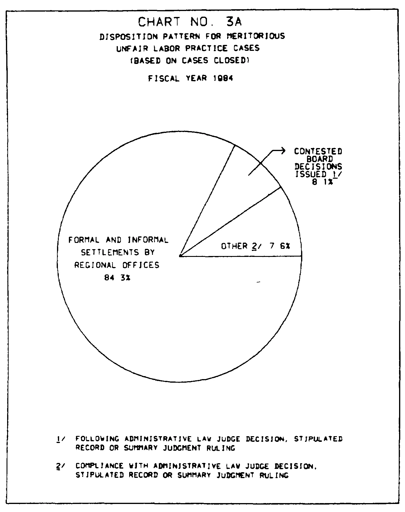 Source page 20 of NLRB FY1984 annual report