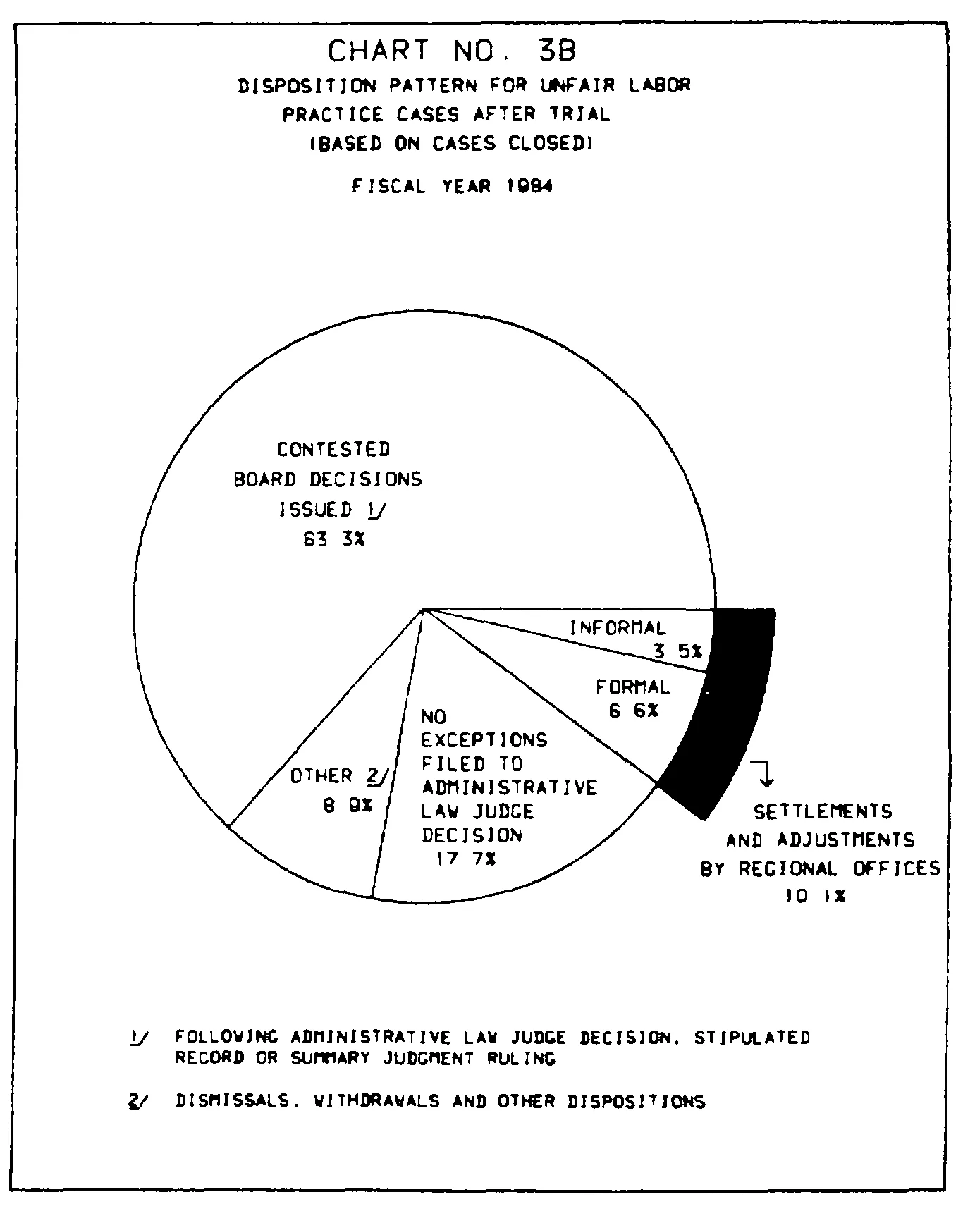 Source page 21 of NLRB FY1984 annual report