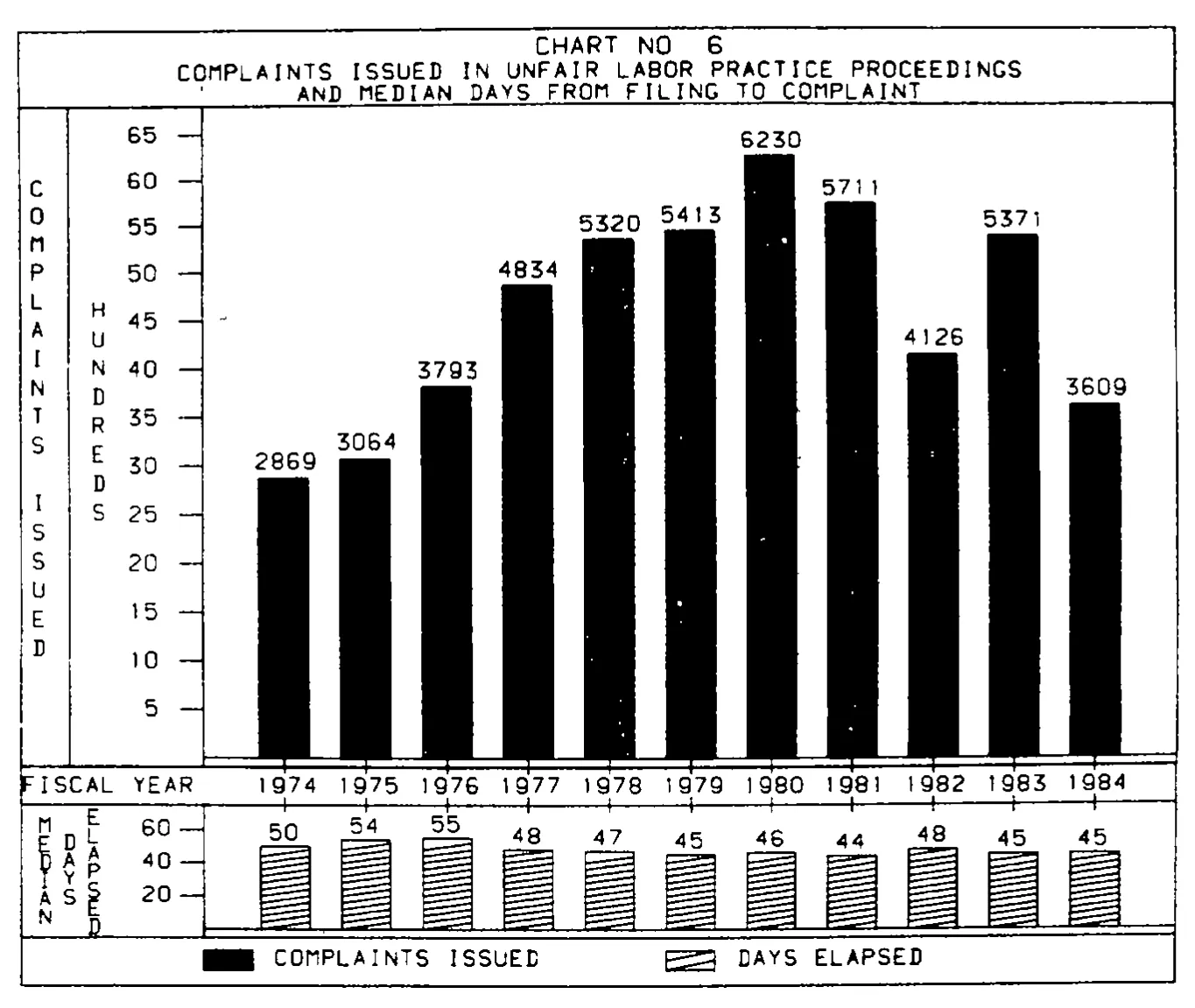 Source page 24 of NLRB FY1984 annual report