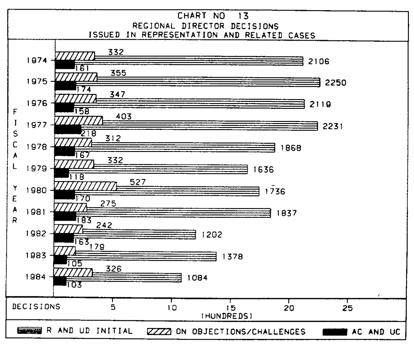 Source page 31 of NLRB FY1984 annual report