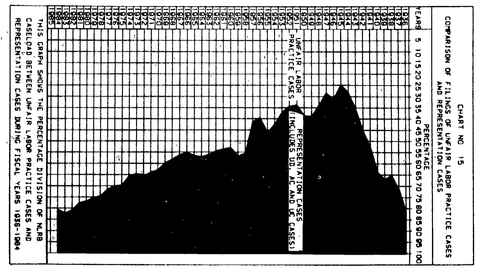 Source page 33 of NLRB FY1984 annual report
