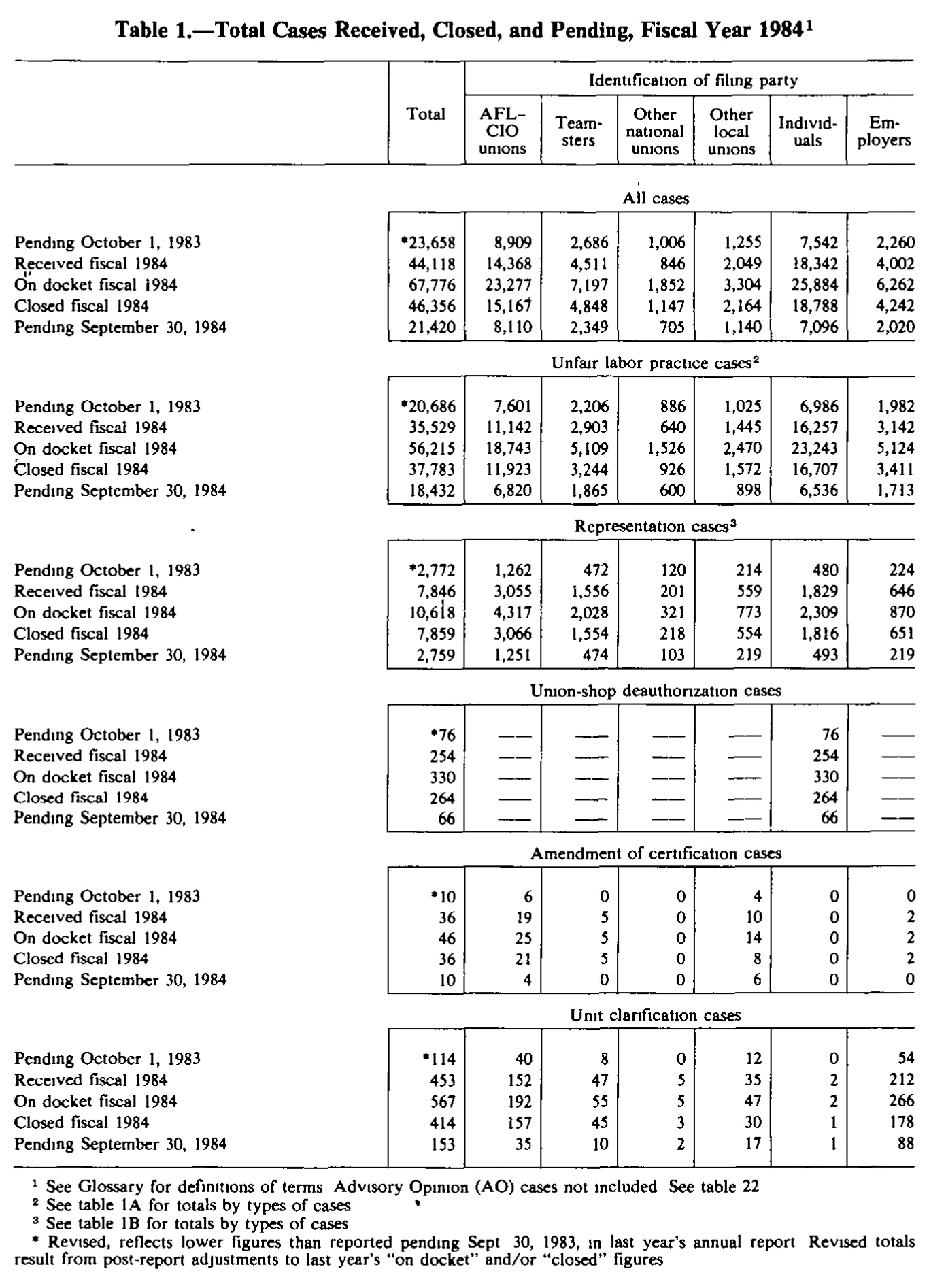 Source page 185 of NLRB FY1984 annual report