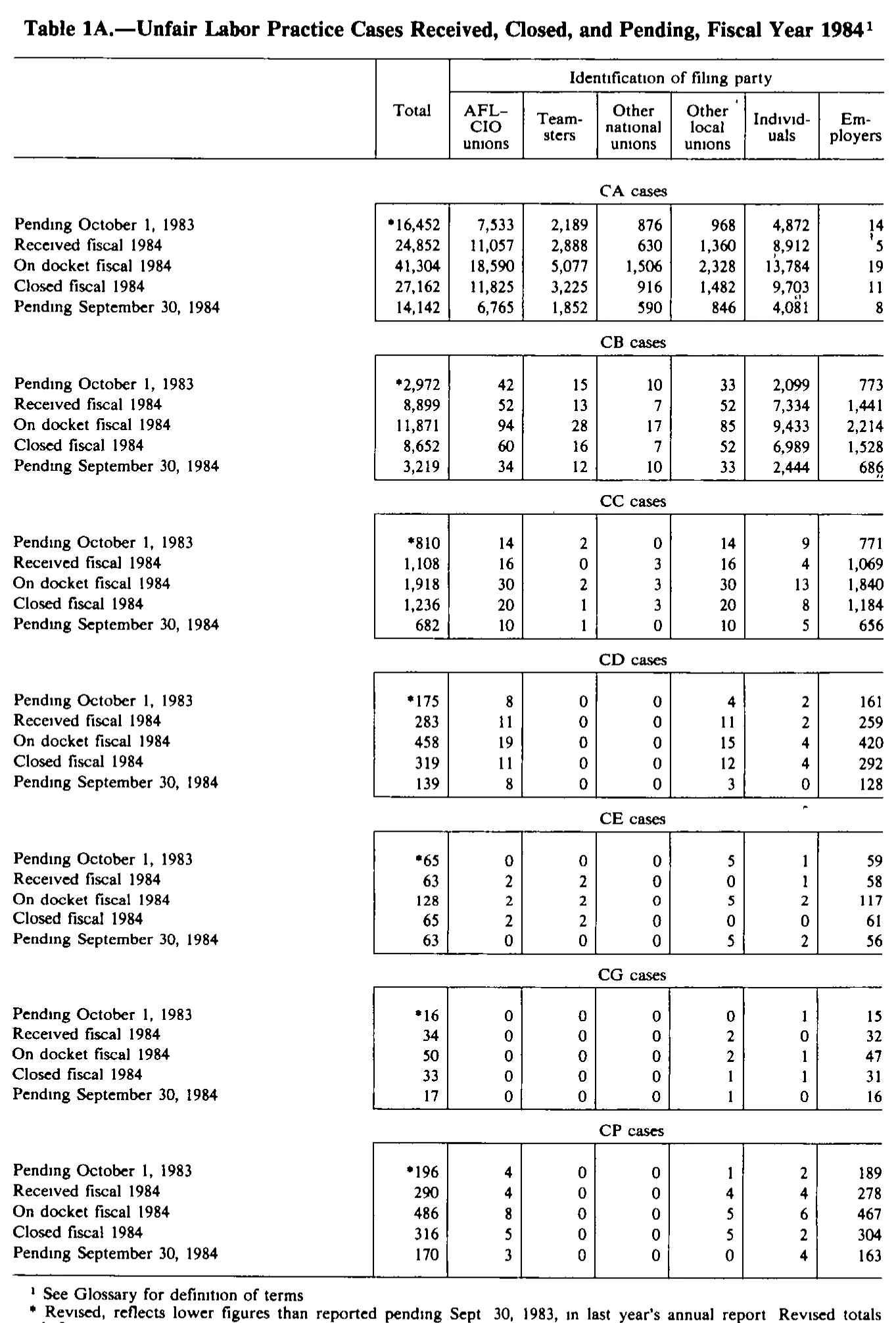 Source page 186 of NLRB FY1984 annual report