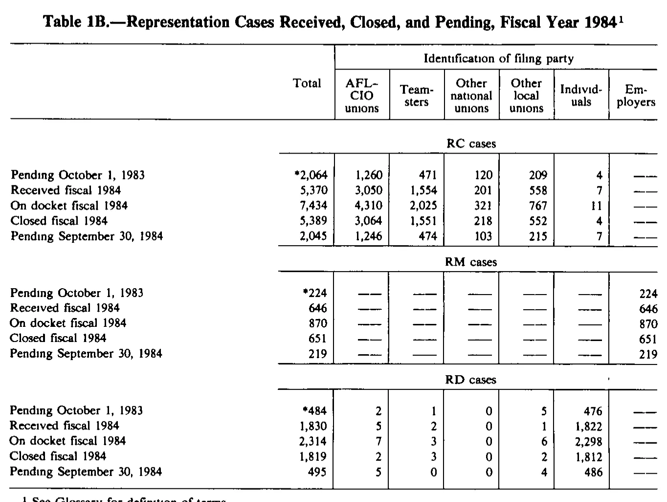 Source page 187 of NLRB FY1984 annual report