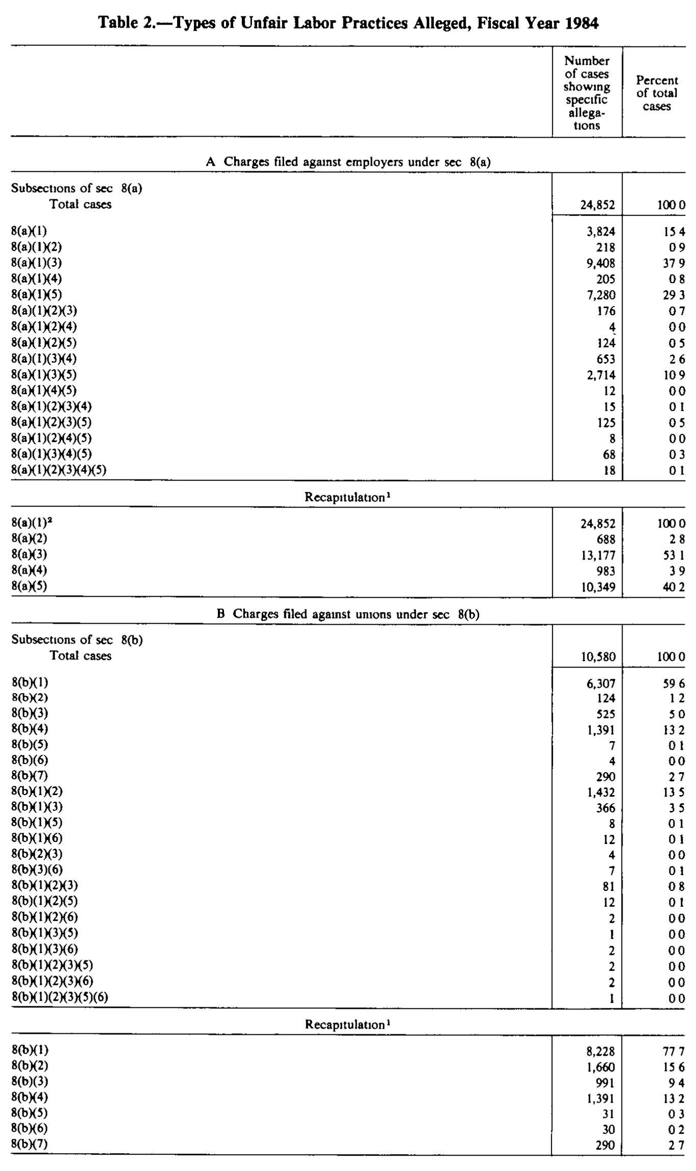 Source page 188 of NLRB FY1984 annual report