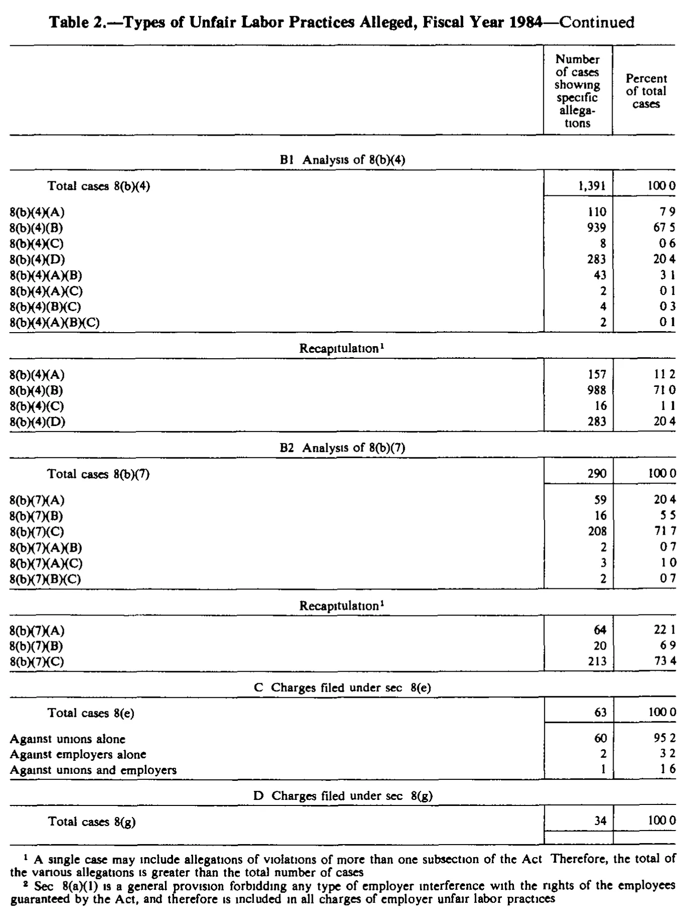 Source page 189 of NLRB FY1984 annual report