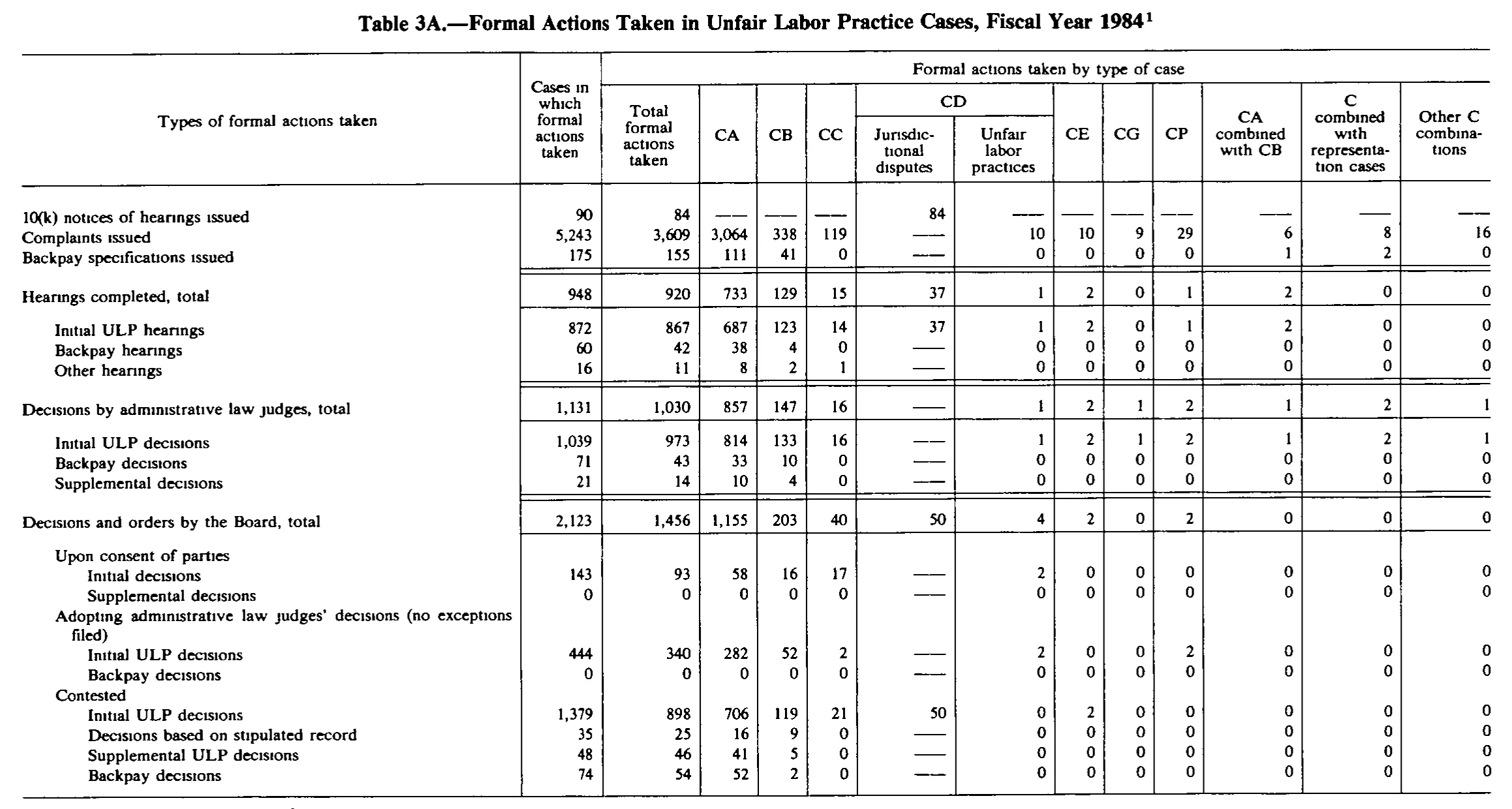 Source page 190 of NLRB FY1984 annual report
