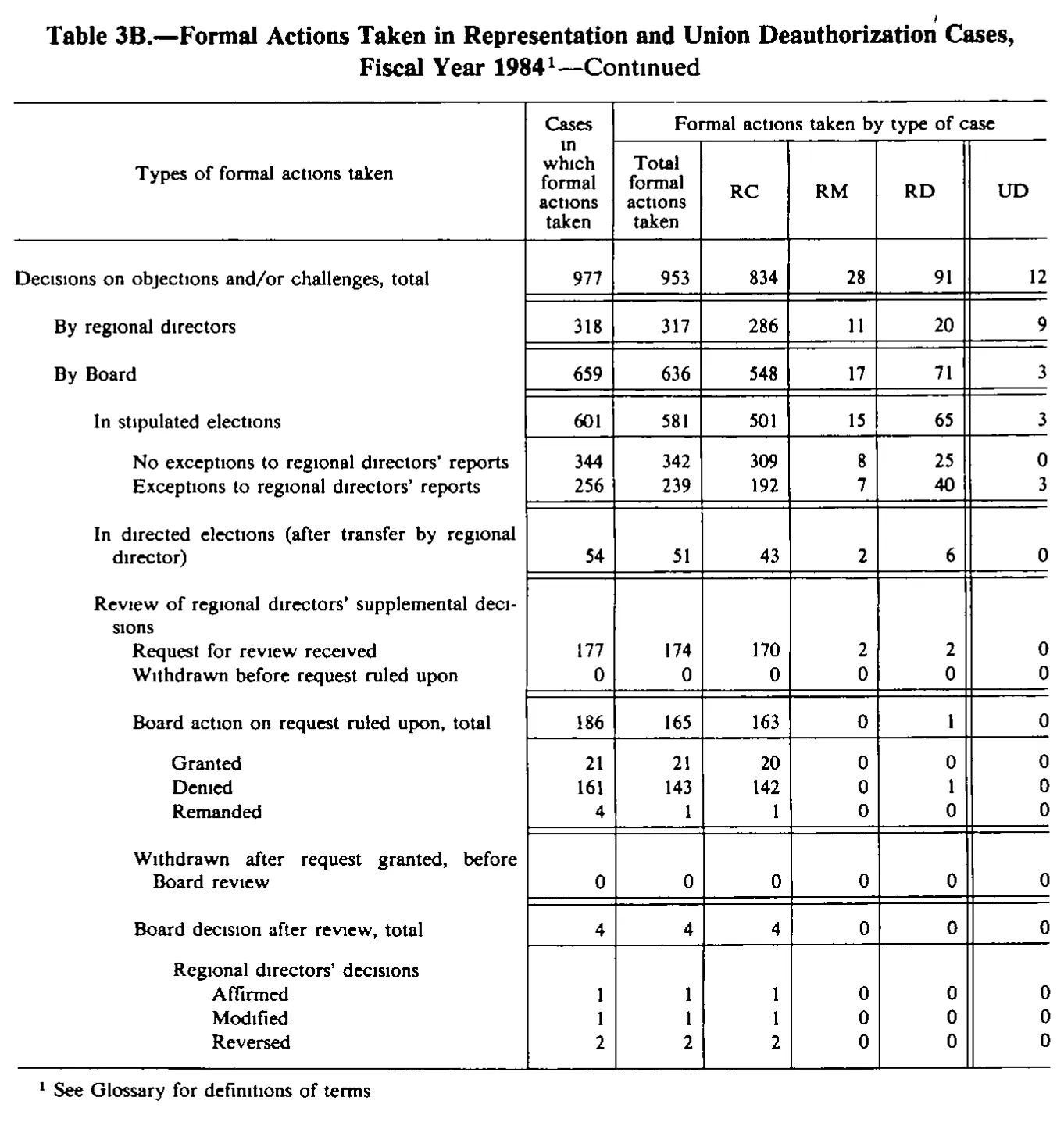 Source page 192 of NLRB FY1984 annual report