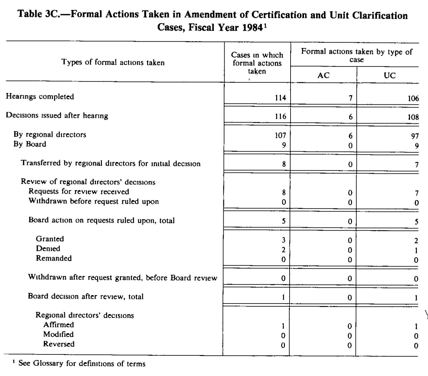 Source page 193 of NLRB FY1984 annual report