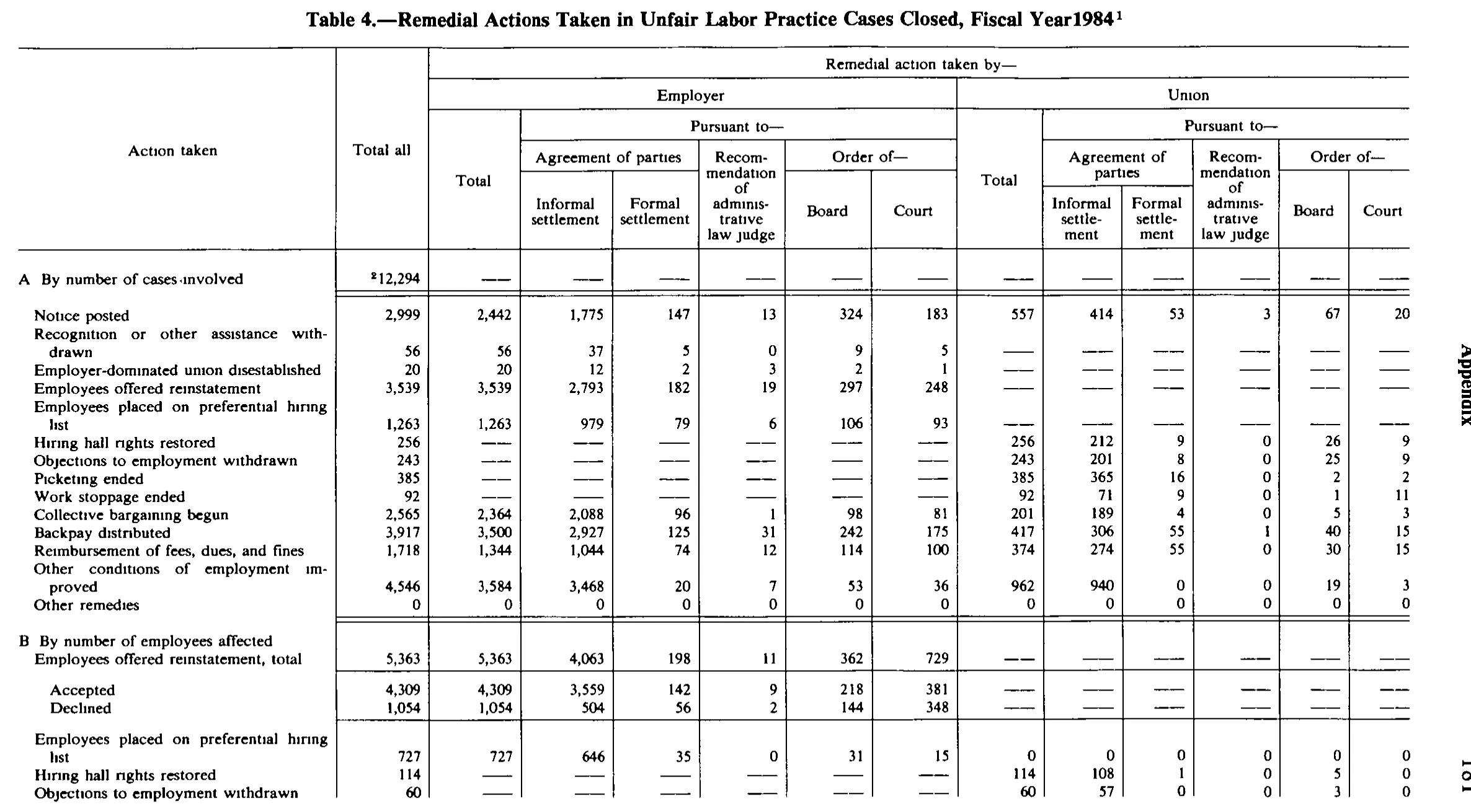 Source page 194 of NLRB FY1984 annual report