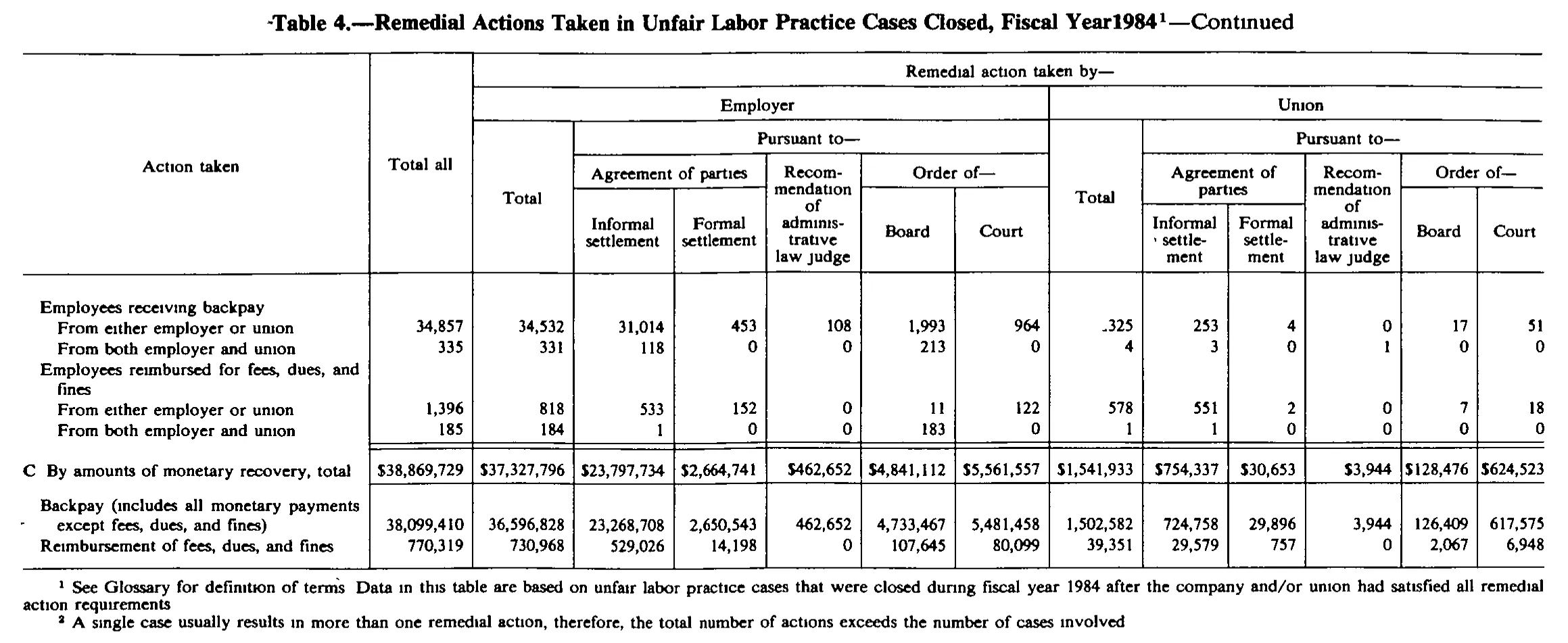 Source page 195 of NLRB FY1984 annual report