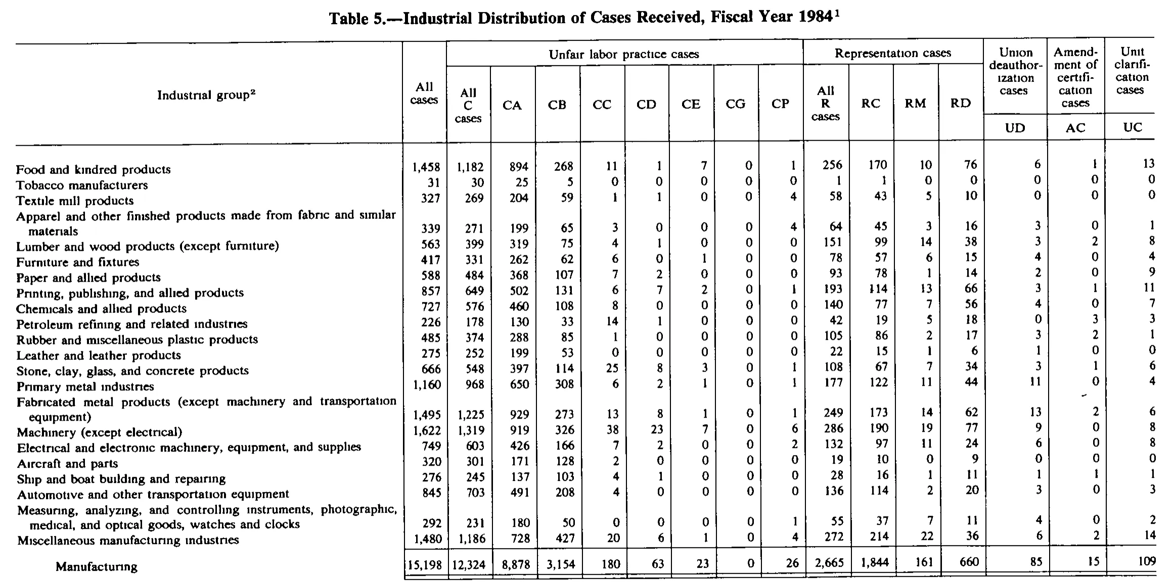 Source page 196 of NLRB FY1984 annual report