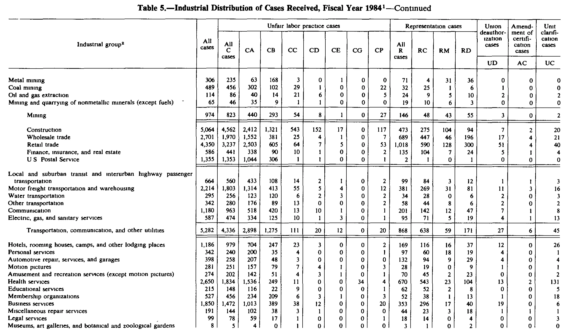 Source page 197 of NLRB FY1984 annual report