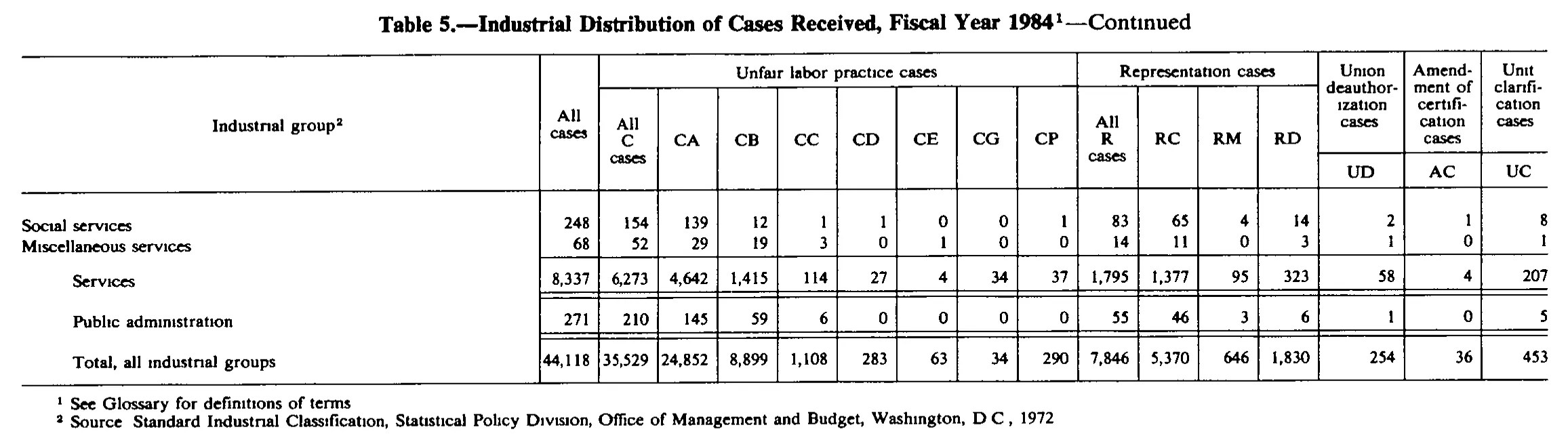 Source page 198 of NLRB FY1984 annual report