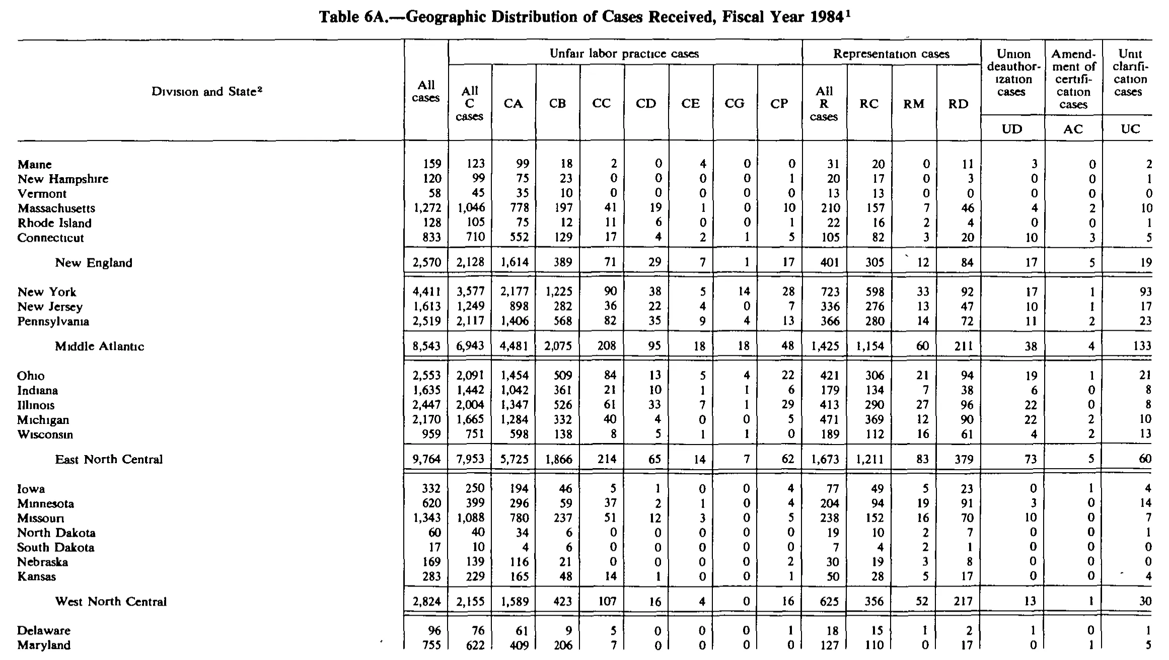 Source page 199 of NLRB FY1984 annual report