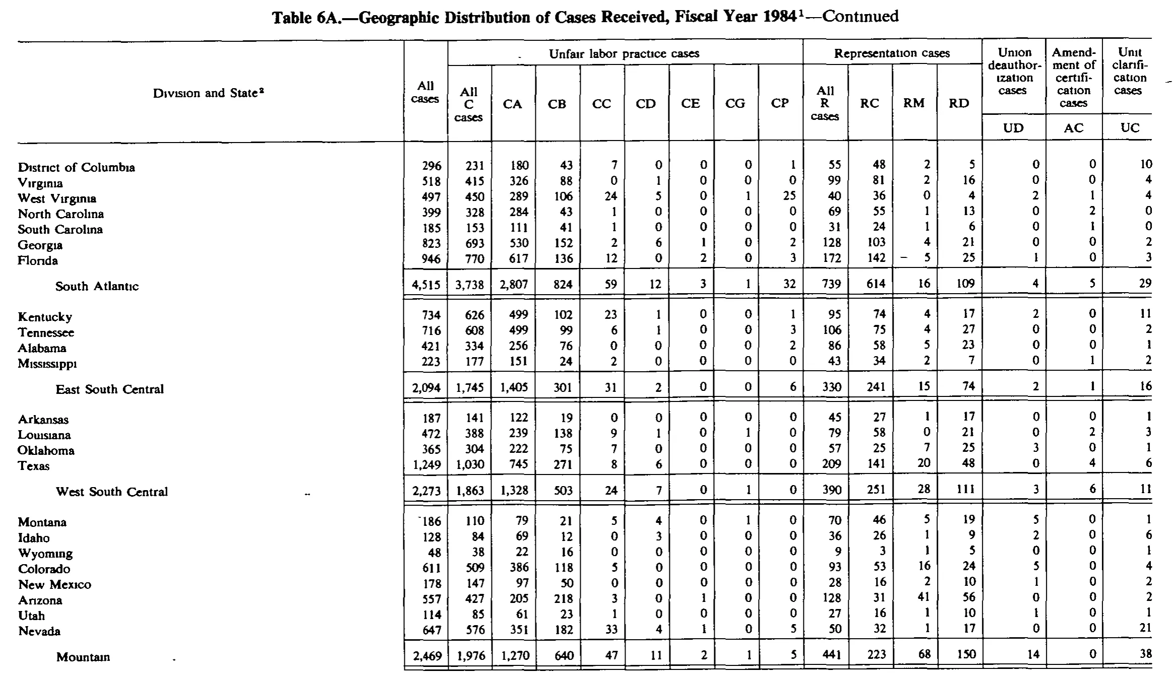 Source page 200 of NLRB FY1984 annual report