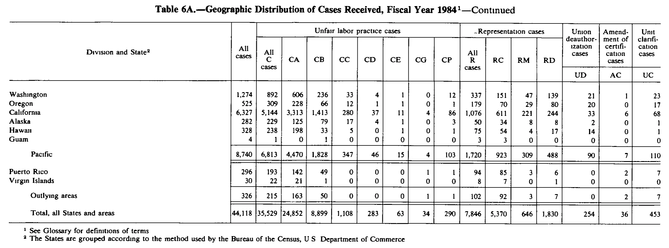 Source page 201 of NLRB FY1984 annual report