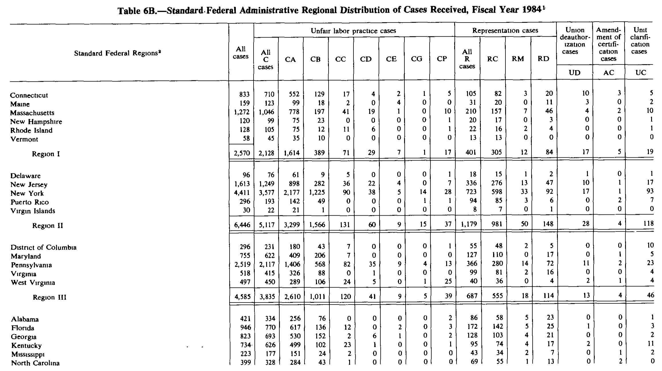 Source page 202 of NLRB FY1984 annual report
