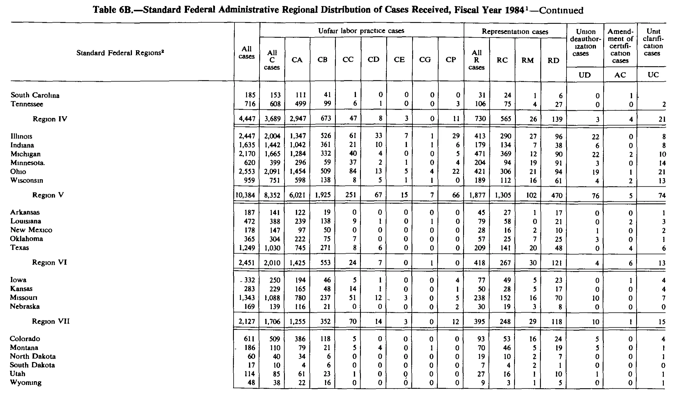 Source page 203 of NLRB FY1984 annual report