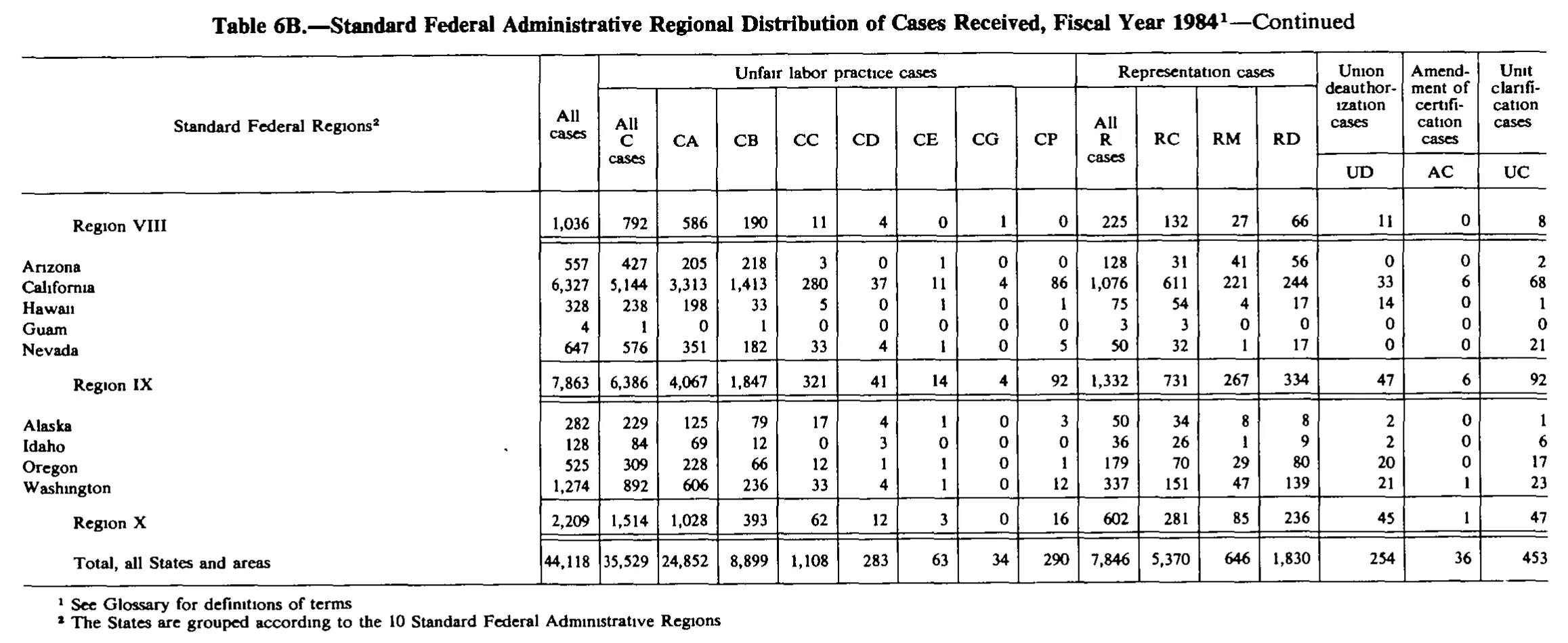 Source page 204 of NLRB FY1984 annual report