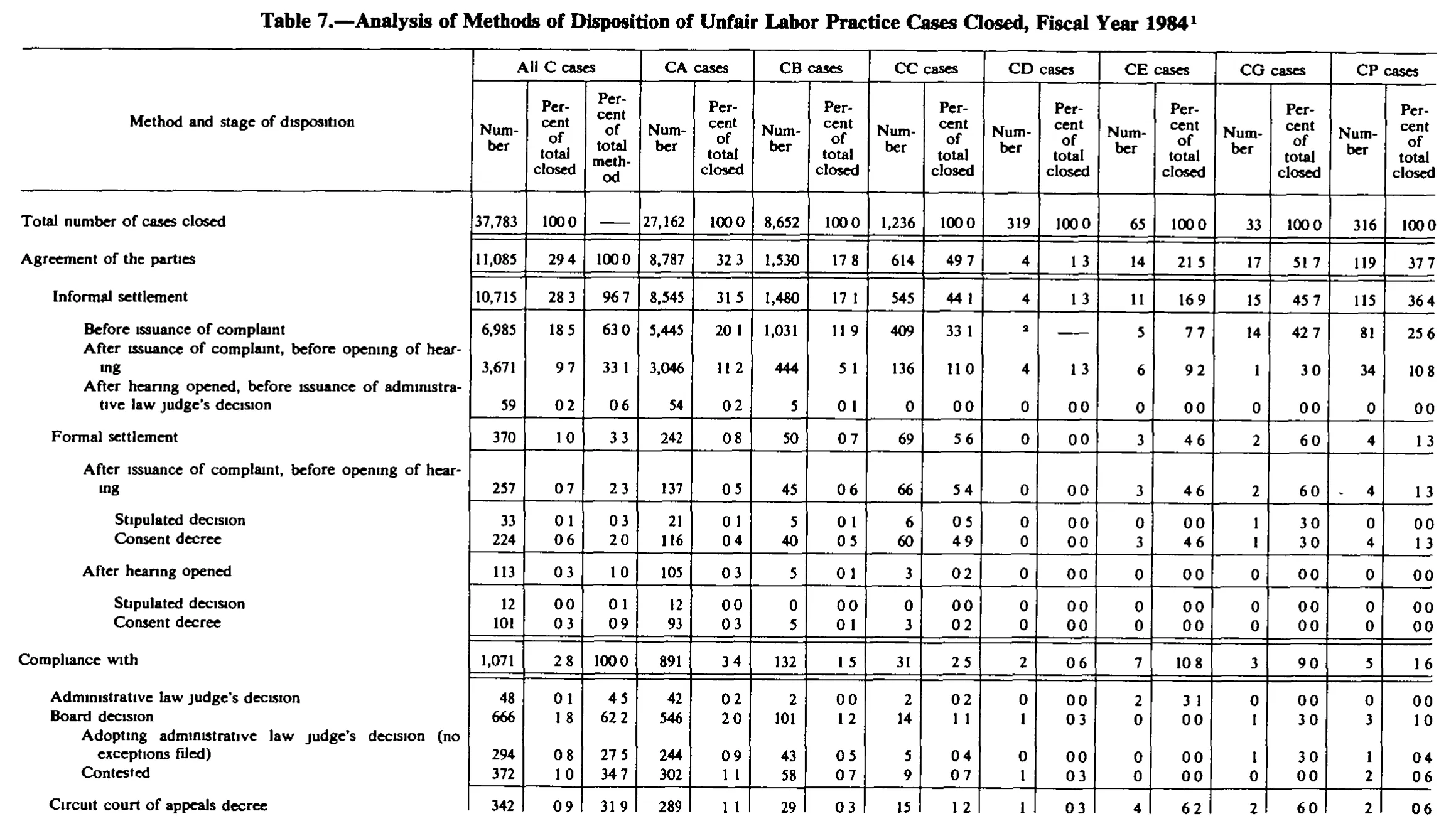Source page 205 of NLRB FY1984 annual report