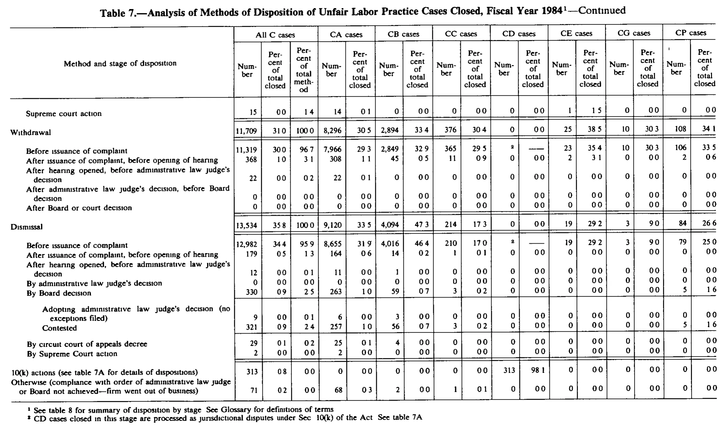 Source page 206 of NLRB FY1984 annual report