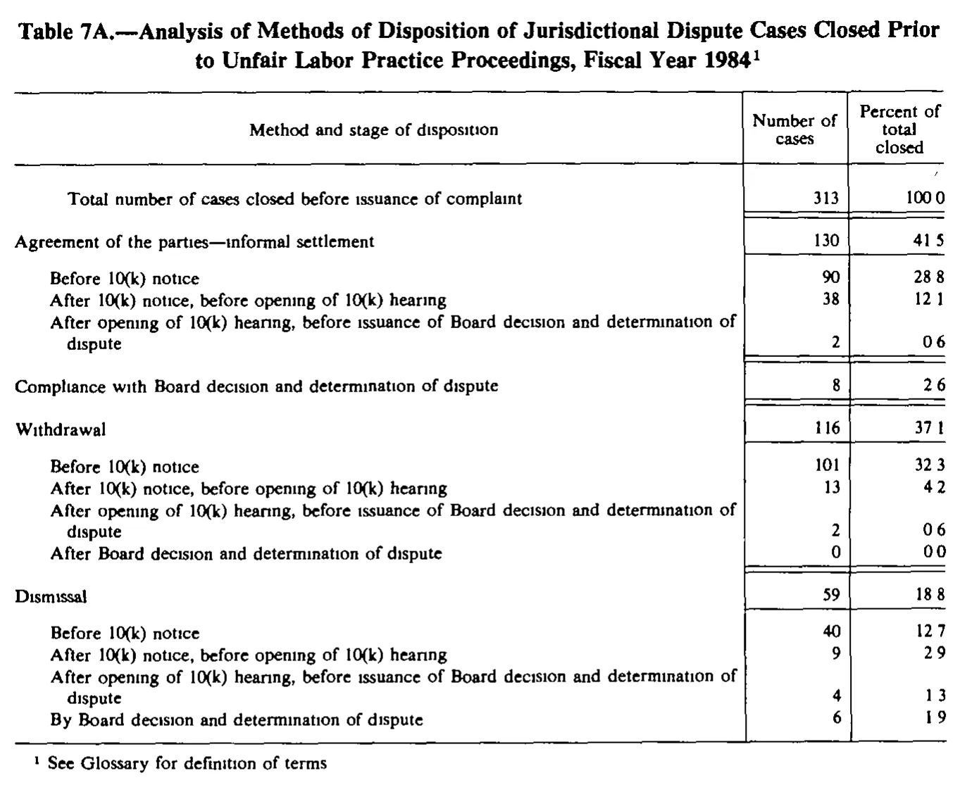 Source page 207 of NLRB FY1984 annual report