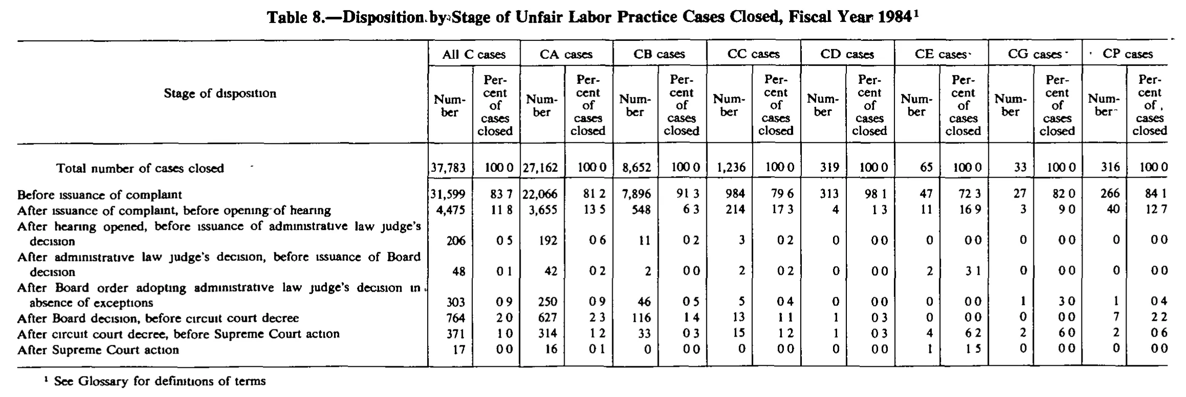 Source page 208 of NLRB FY1984 annual report