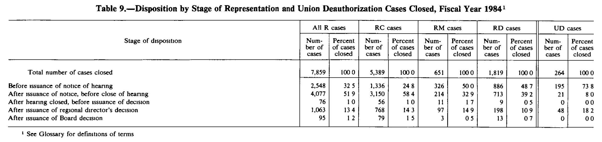 Source page 209 of NLRB FY1984 annual report