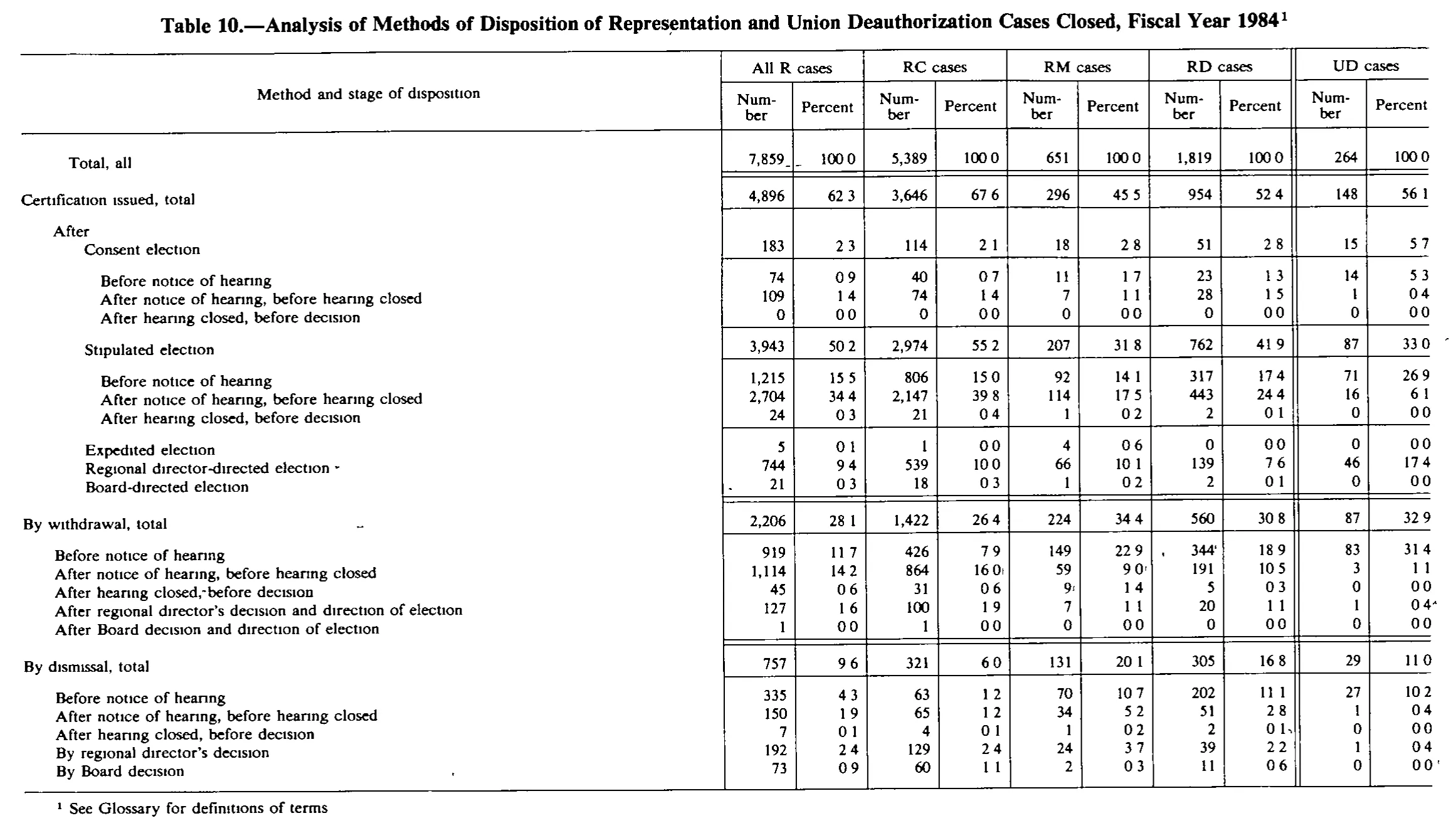 Source page 210 of NLRB FY1984 annual report