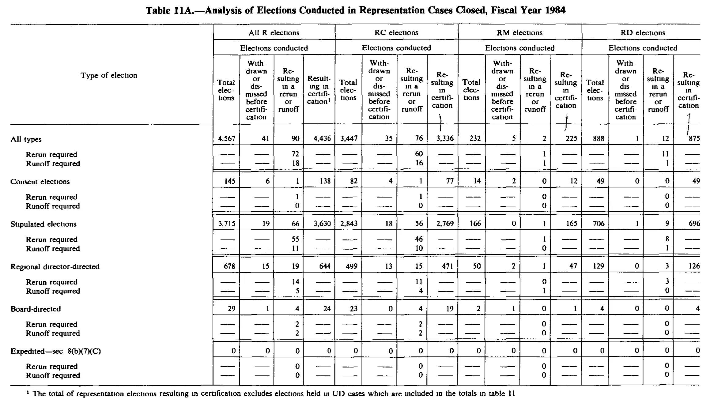 Source page 213 of NLRB FY1984 annual report