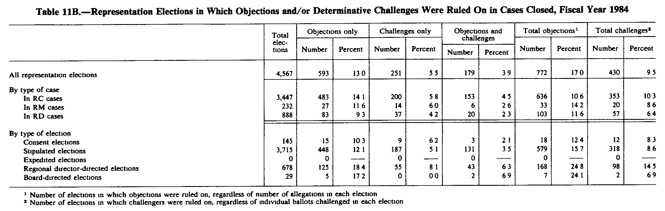 Source page 214 of NLRB FY1984 annual report