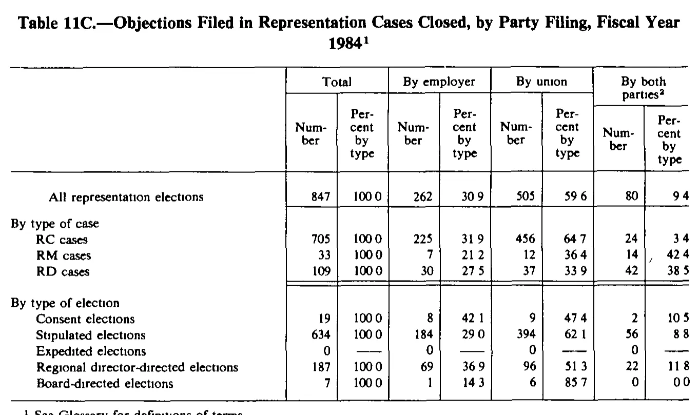 Source page 215 of NLRB FY1984 annual report