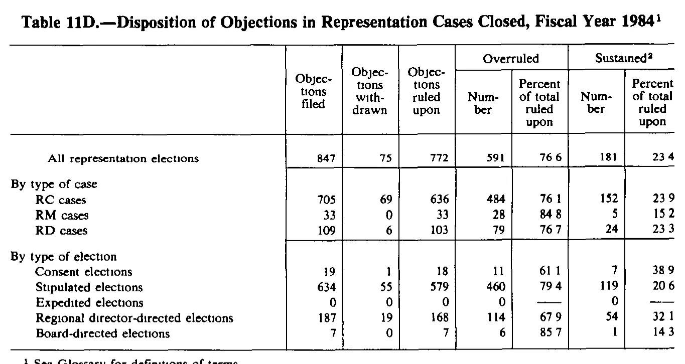 Source page 215 of NLRB FY1984 annual report