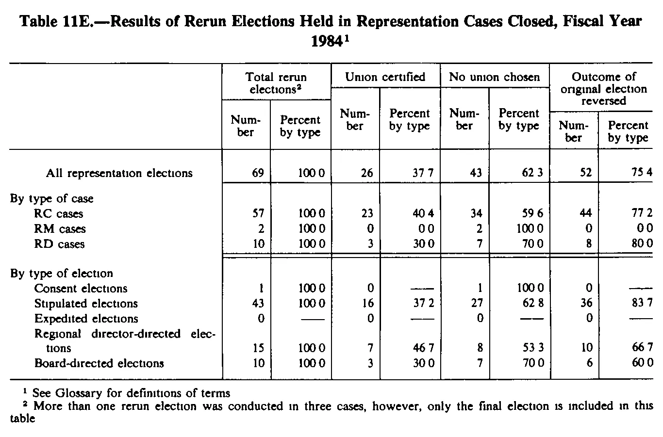 Source page 216 of NLRB FY1984 annual report