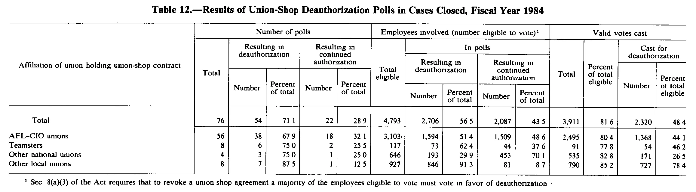 Source page 217 of NLRB FY1984 annual report