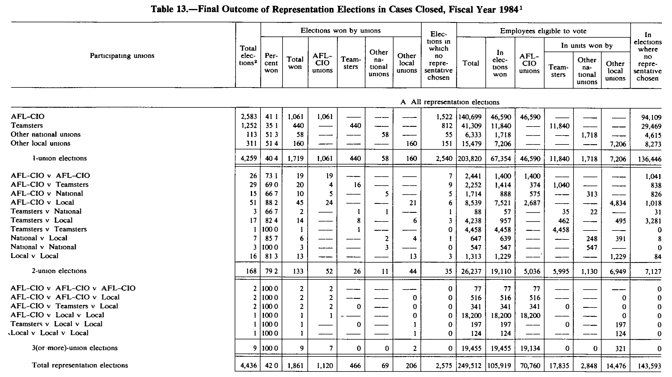 Source page 218 of NLRB FY1984 annual report