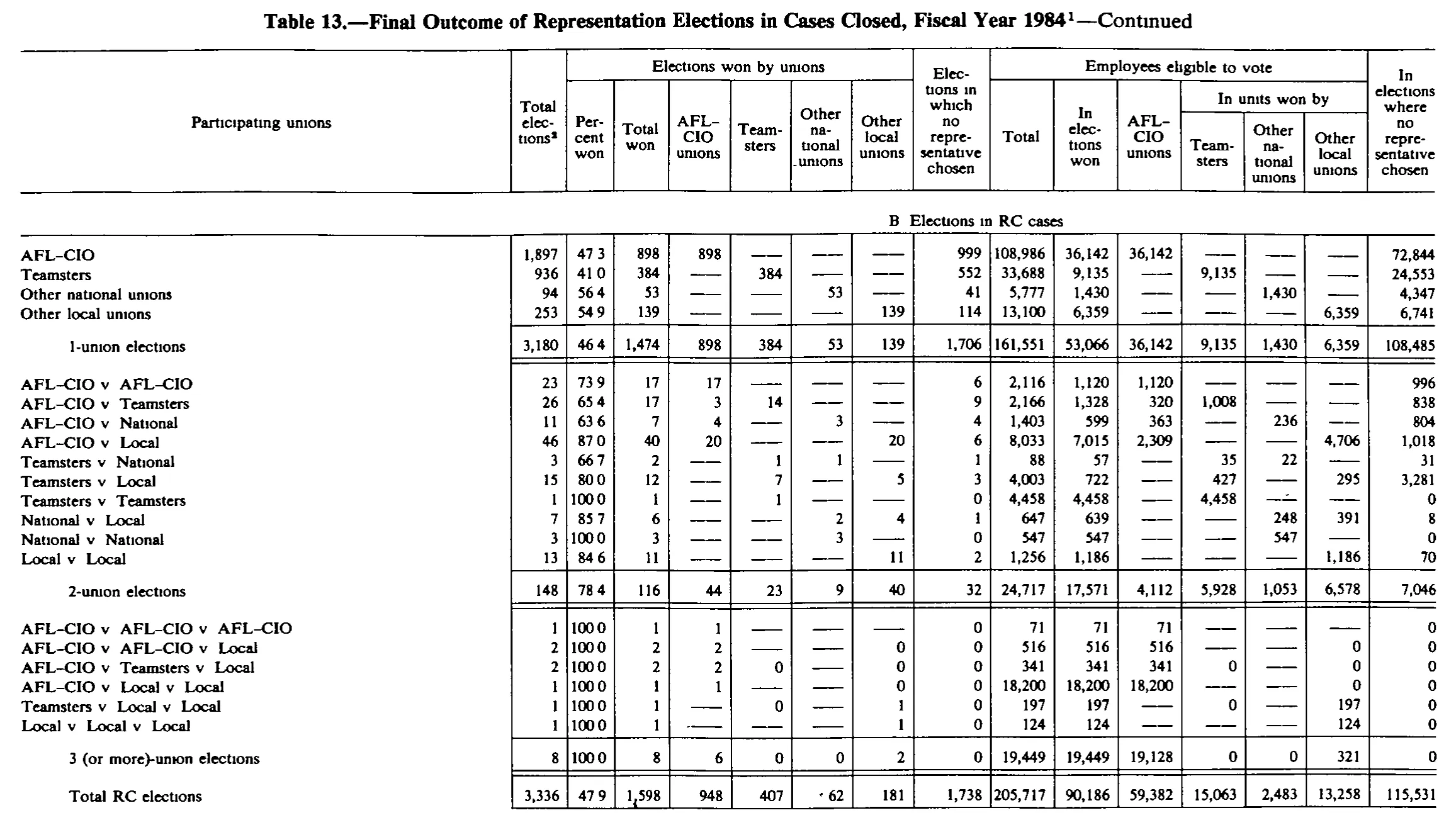 Source page 219 of NLRB FY1984 annual report