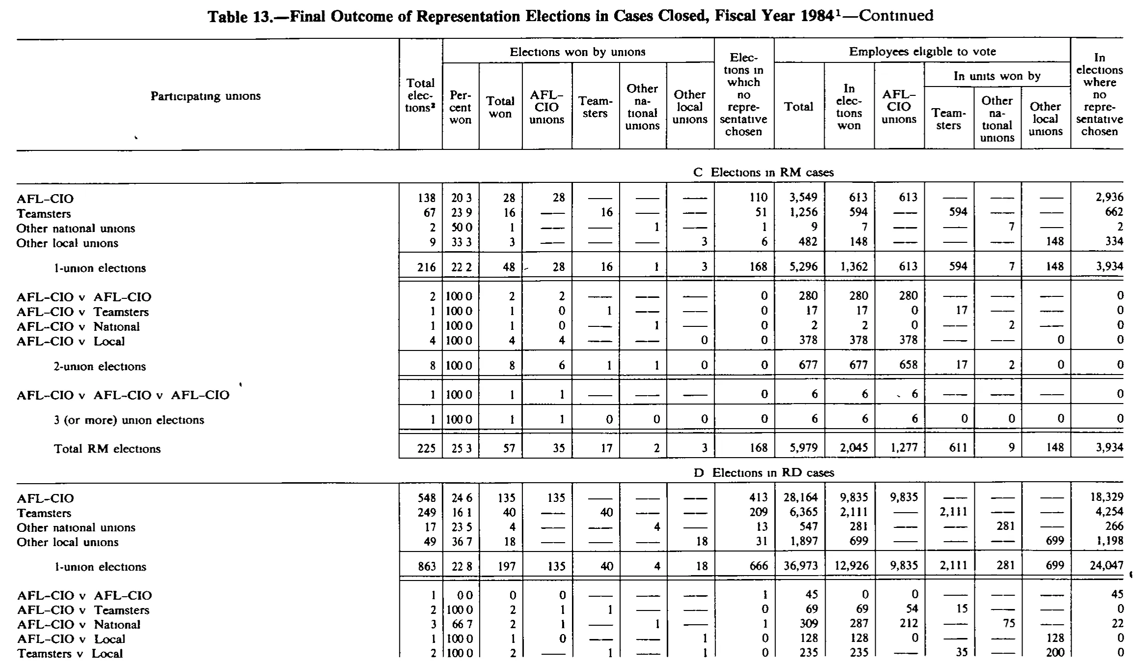 Source page 220 of NLRB FY1984 annual report