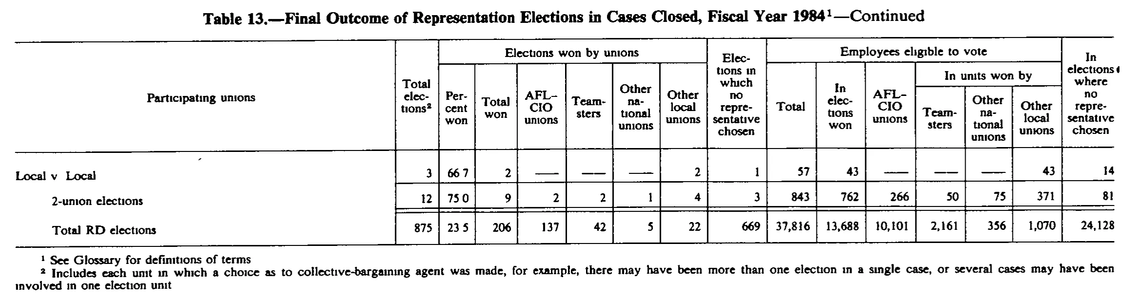 Source page 221 of NLRB FY1984 annual report
