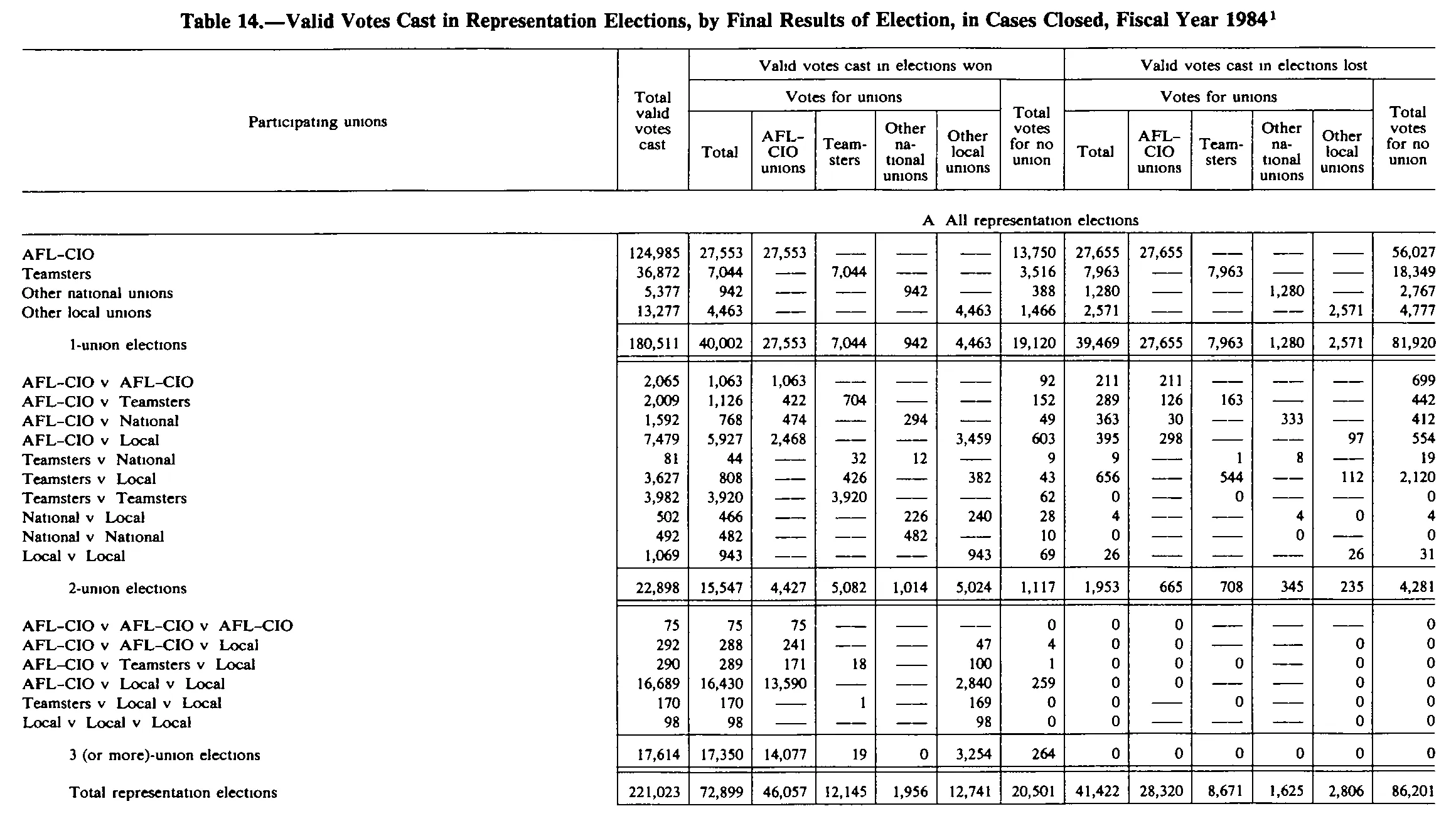 Source page 222 of NLRB FY1984 annual report