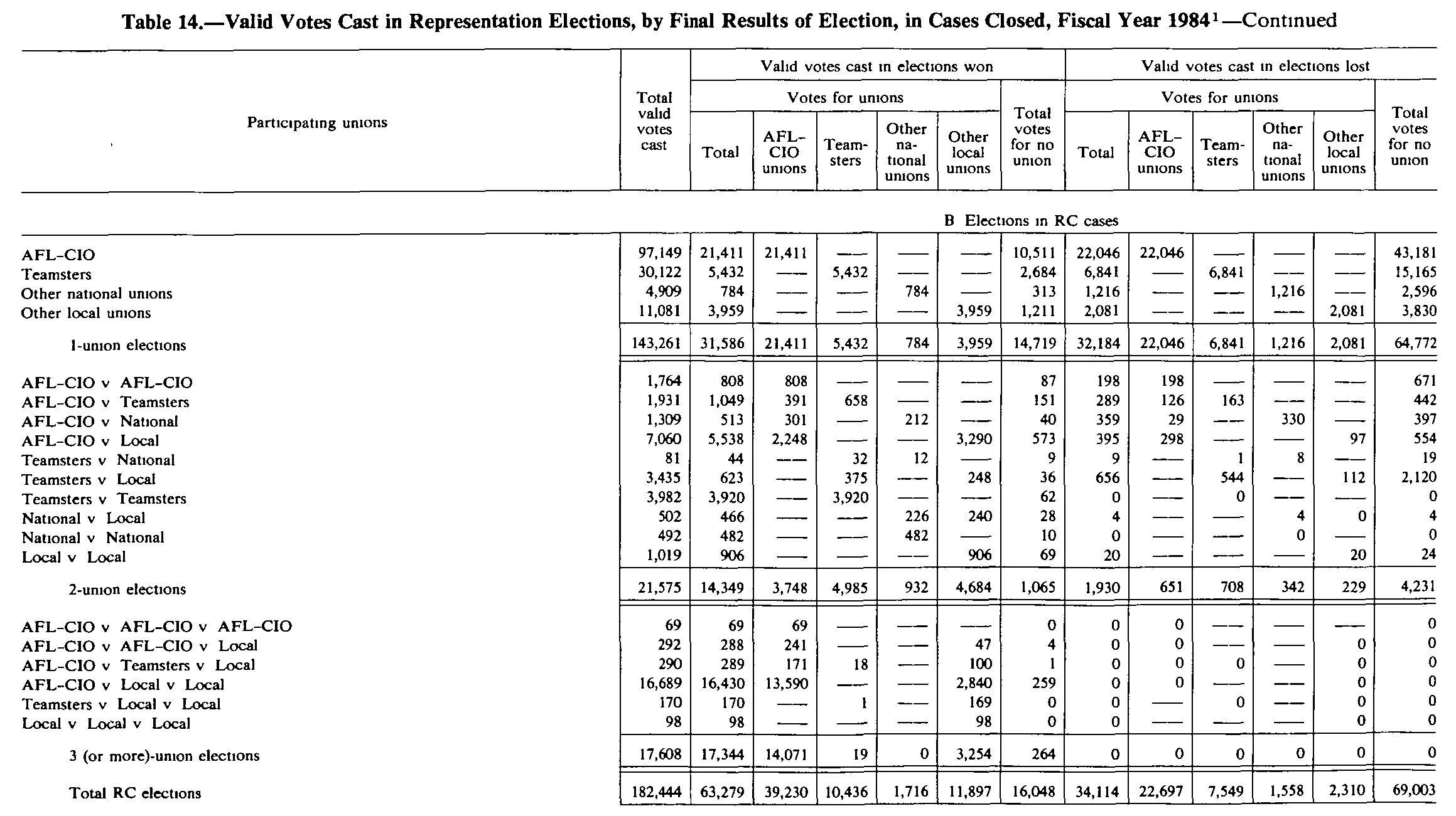 Source page 223 of NLRB FY1984 annual report