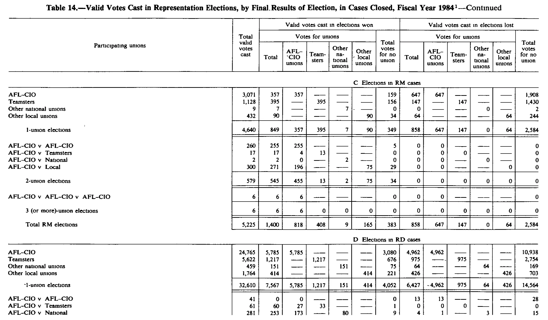 Source page 224 of NLRB FY1984 annual report