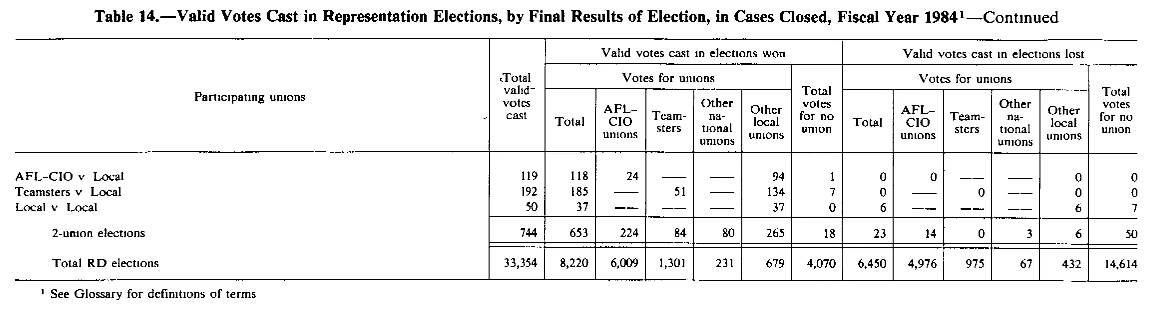 Source page 225 of NLRB FY1984 annual report