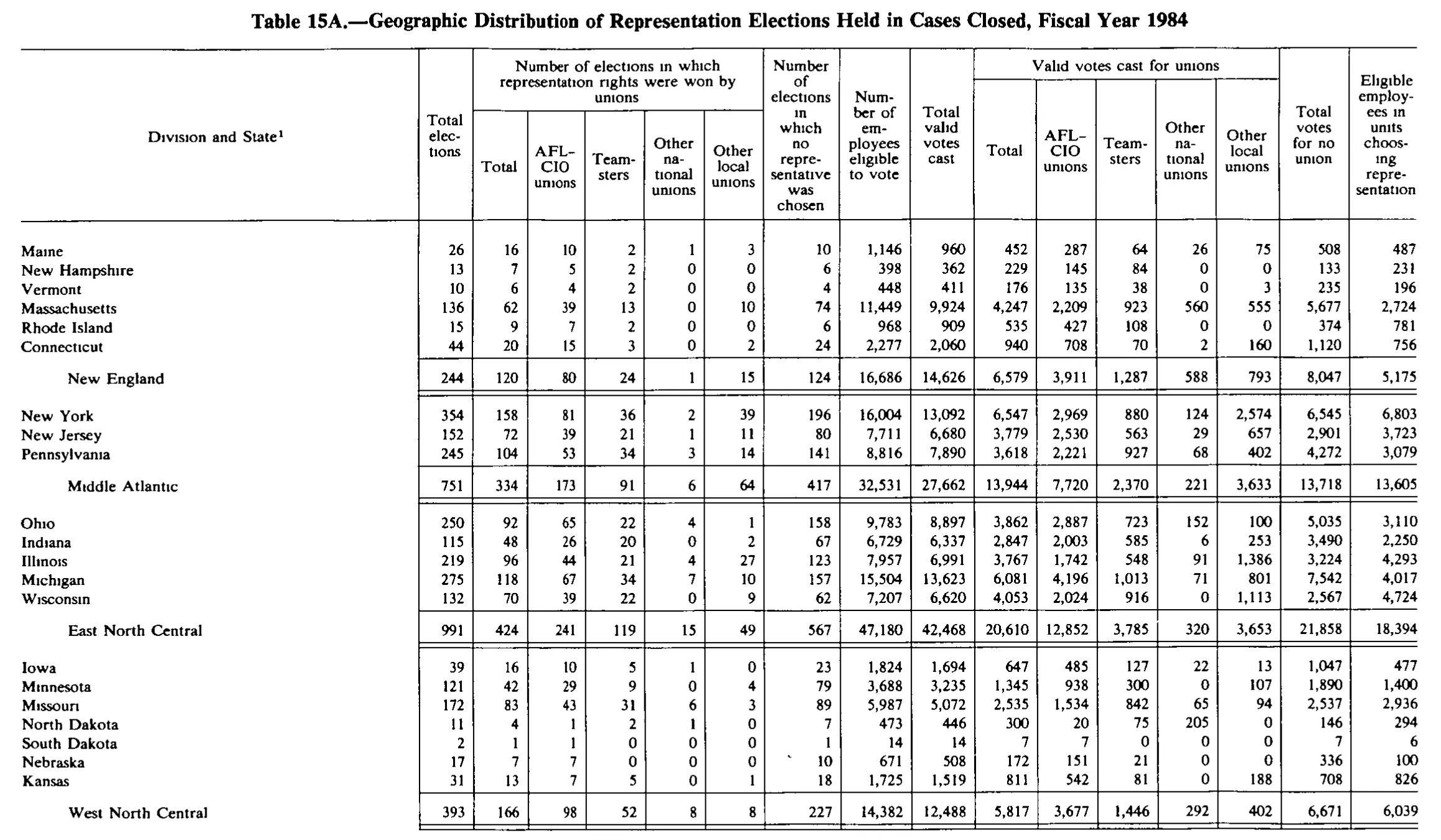 Source page 226 of NLRB FY1984 annual report